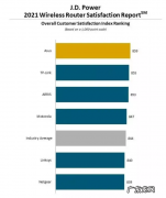2021 年美国家用路由器满意度报告出炉：华硕排名第一