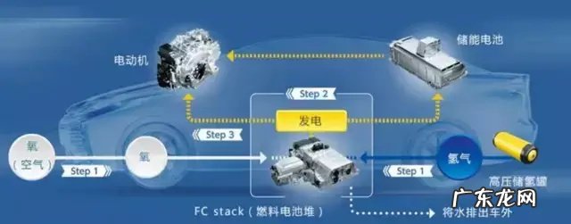 锂电疯涨，氢能源汽车崛起的时候到了？