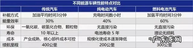 锂电疯涨，氢能源汽车崛起的时候到了？