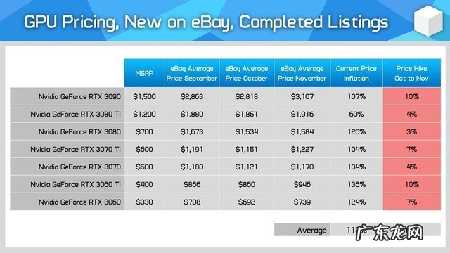 新显卡发布一年 价格反而贵了一倍