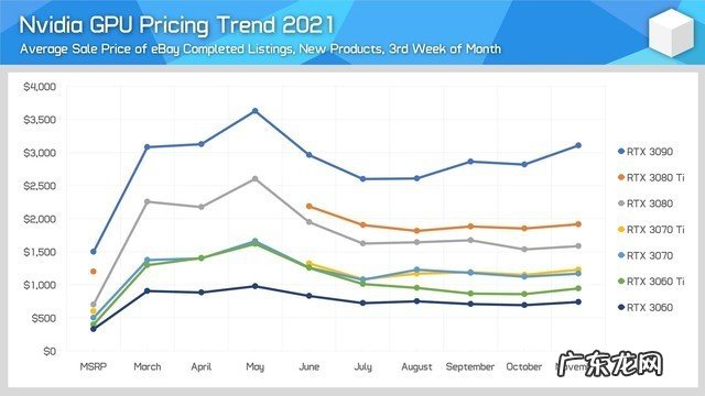 新显卡发布一年 价格反而贵了一倍