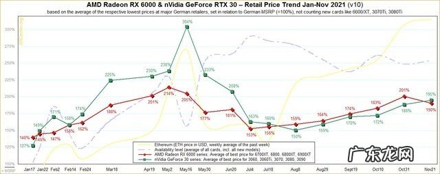 新显卡发布一年 价格反而贵了一倍