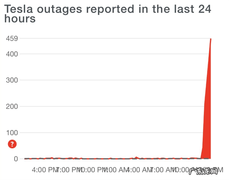 全球大宕机:特斯拉500名车主被锁门外5小时,马斯克发推道歉