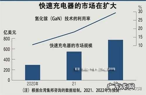 中国手机引领快充竞争，比iPhone快5倍