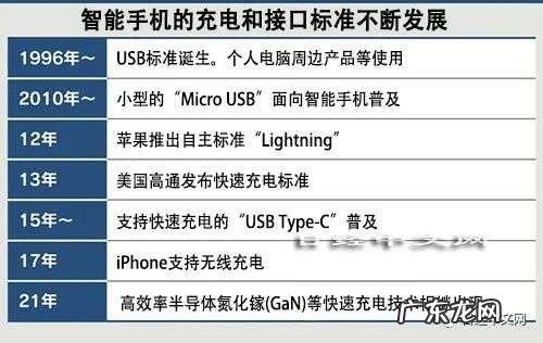 中国手机引领快充竞争，比iPhone快5倍