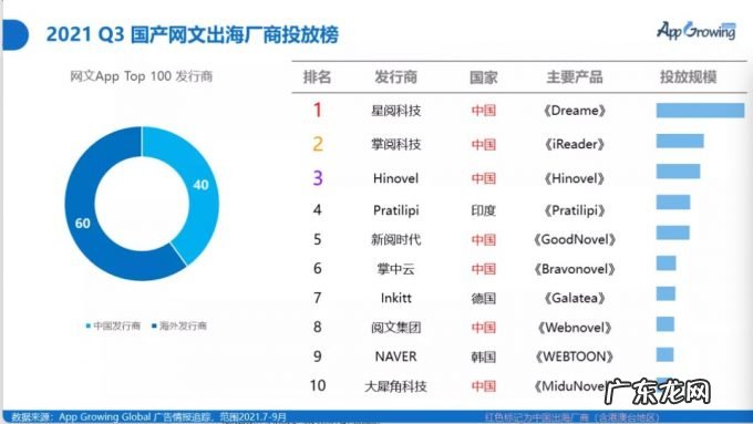 美国网文市场,中美韩大战一场