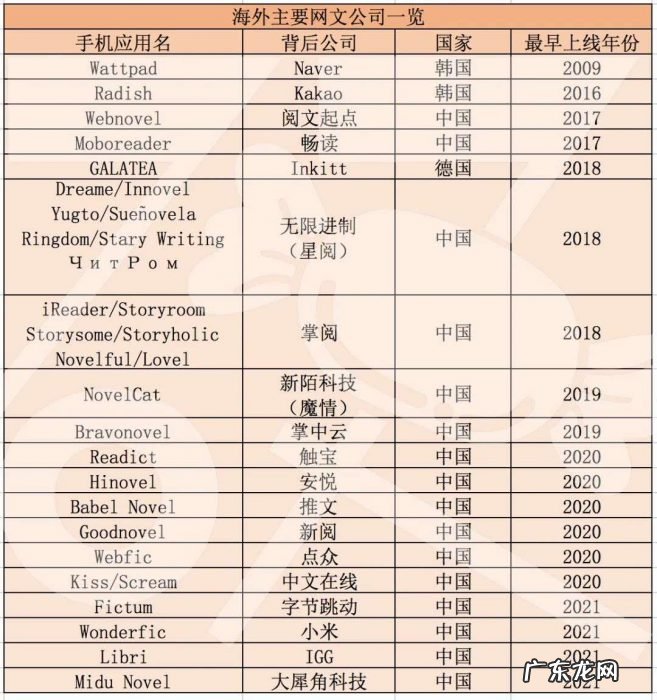 美国网文市场,中美韩大战一场