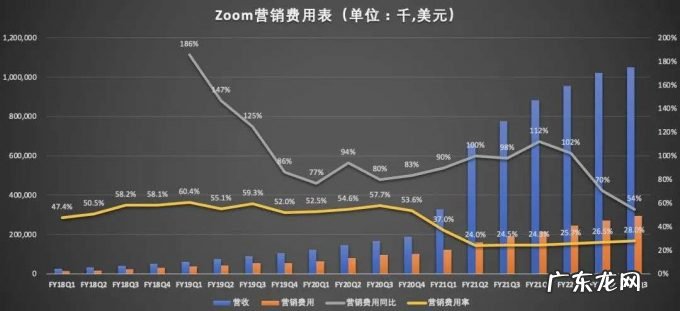 营收增速骤降,Zoom跌落“神坛”