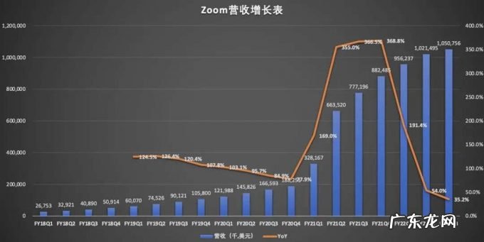 营收增速骤降,Zoom跌落“神坛”