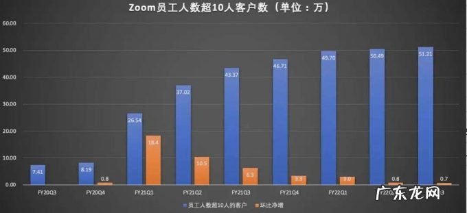 营收增速骤降,Zoom跌落“神坛”