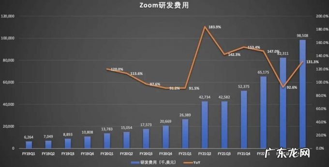 营收增速骤降,Zoom跌落“神坛”