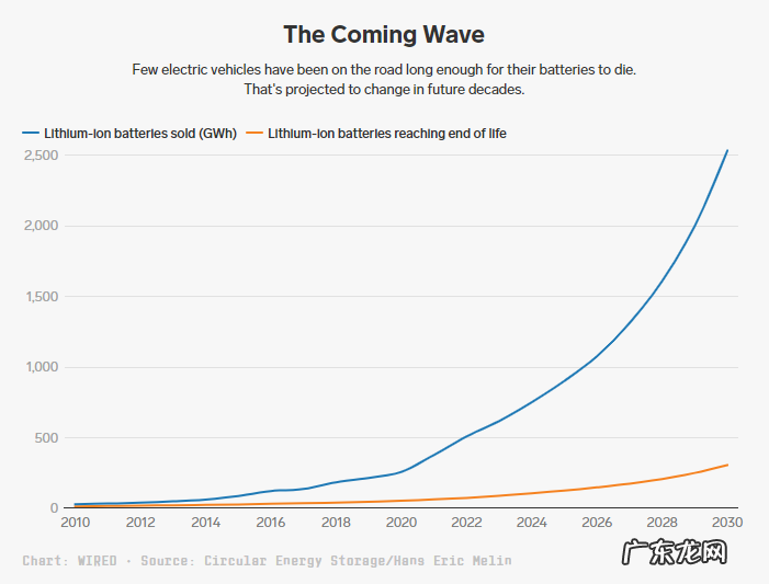 电动汽车越来越多,废弃的电池怎么办?