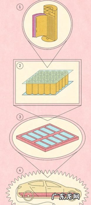 电动汽车越来越多,废弃的电池怎么办?