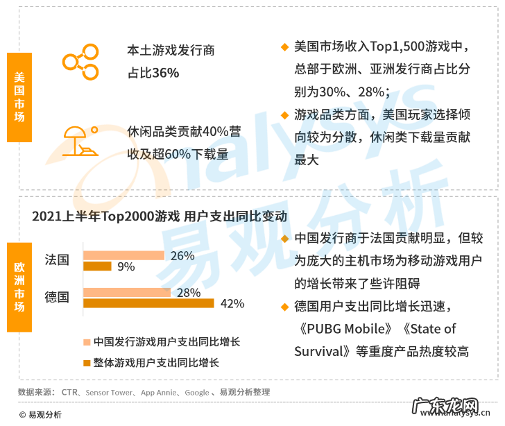 游戏出海市场广阔,渠道差异及发行策略应受到企业关注