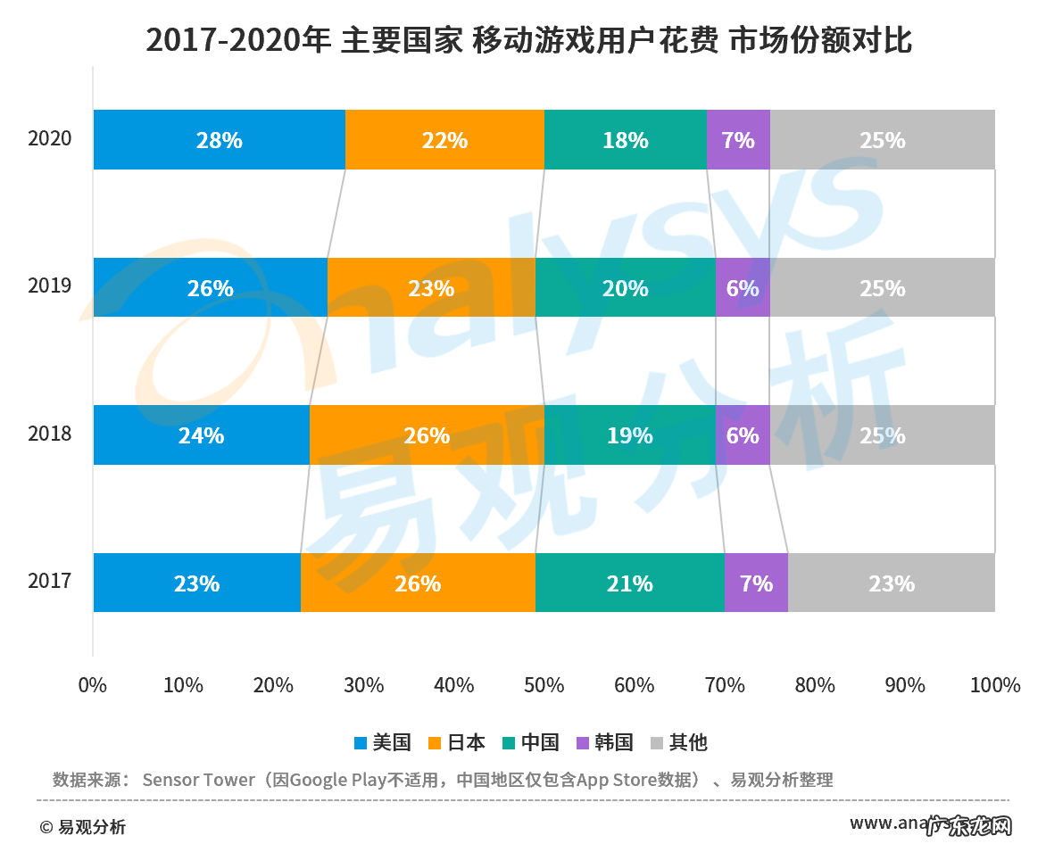 游戏出海市场广阔,渠道差异及发行策略应受到企业关注