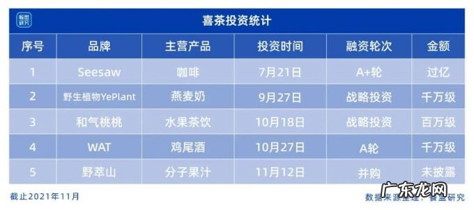 喜茶完成首次控股投资,卖奶茶不如当VC?