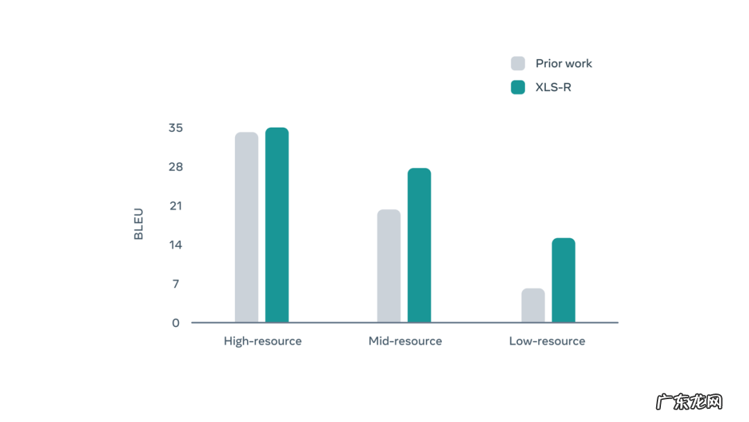 在元宇宙里怎么交朋友？Meta发布跨语种交流语音模型，支持128种语言无障碍对话