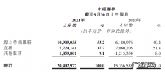 业绩快报 | 快手Q3营收205亿，DAU增长17.9%至3.2亿