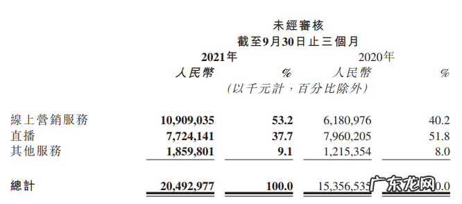 业绩快报 | 快手Q3营收205亿,DAU增长17.9%至3.2亿