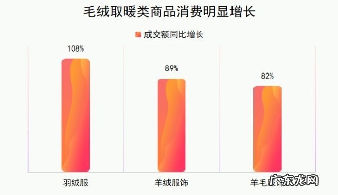 京东：取暖电器、羽绒服等御寒商品销售同比大幅增长