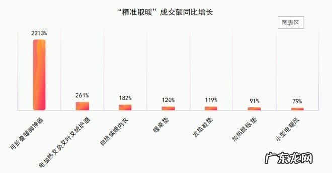 京东：取暖电器、羽绒服等御寒商品销售同比大幅增长