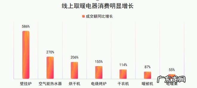 京东：取暖电器、羽绒服等御寒商品销售同比大幅增长