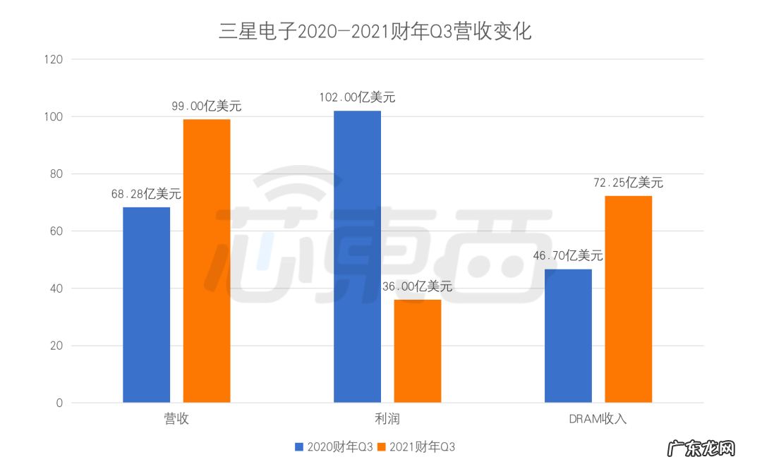 价格大涨41%后首跌，存储芯片要供过于求？三星美光SK海力士调整生产战略