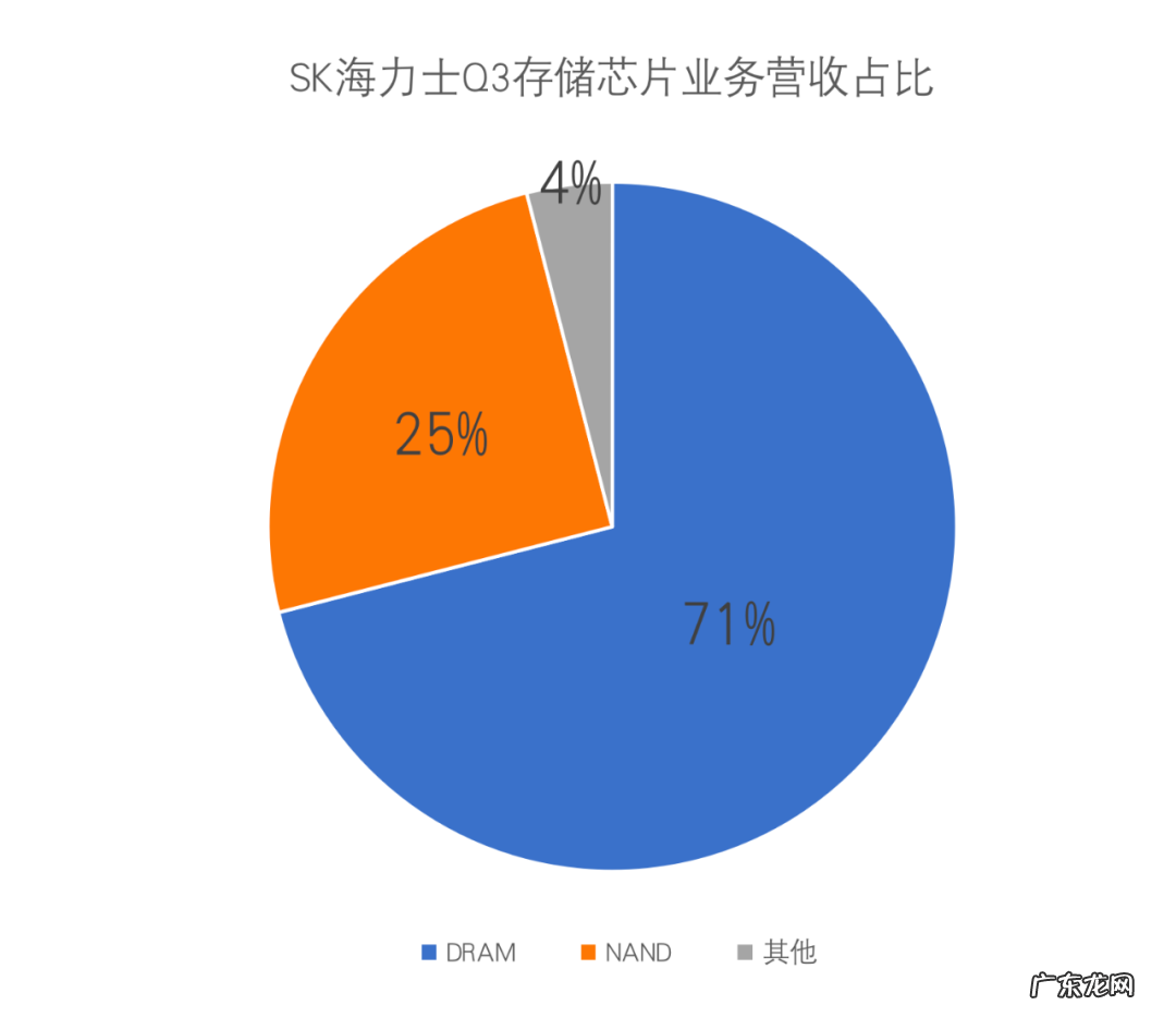 价格大涨41%后首跌，存储芯片要供过于求？三星美光SK海力士调整生产战略