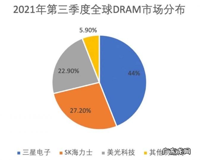 价格大涨41%后首跌，存储芯片要供过于求？三星美光SK海力士调整生产战略