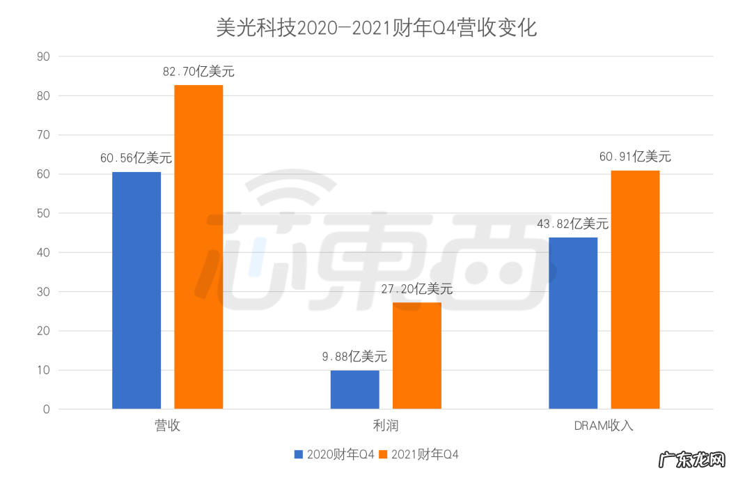 价格大涨41%后首跌，存储芯片要供过于求？三星美光SK海力士调整生产战略
