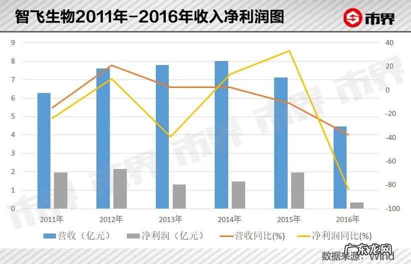 半年跌掉1600亿,“疫苗一哥”怎么了?