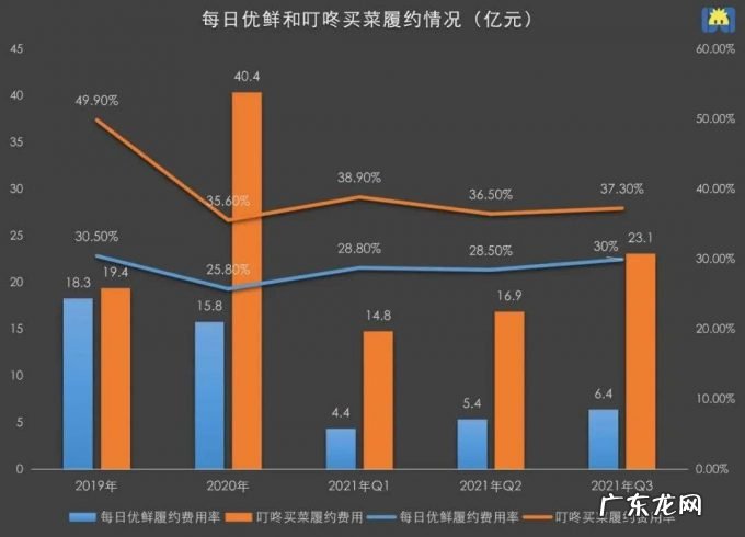 3年亏掉180亿,每日优鲜和叮咚买菜没有赢家