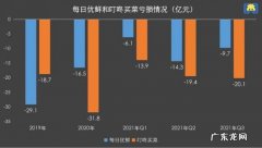 3年亏掉180亿，每日优鲜和叮咚买菜没有赢家