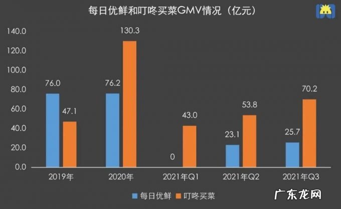3年亏掉180亿,每日优鲜和叮咚买菜没有赢家