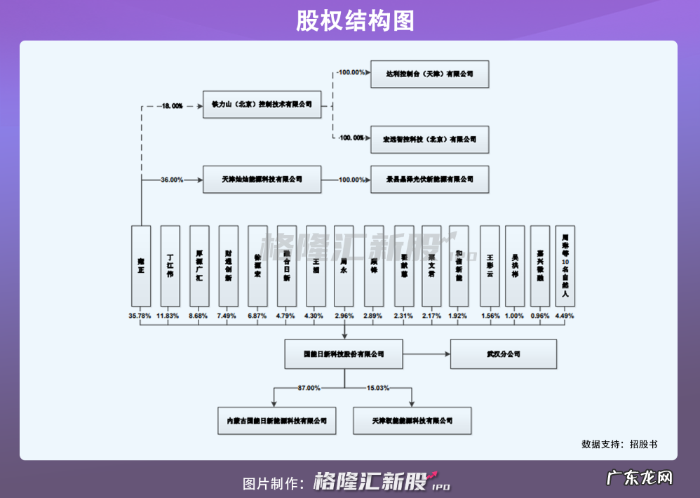 国能日新创业板IPO,拟募资3.45亿元,聚焦新能源信息技术服务