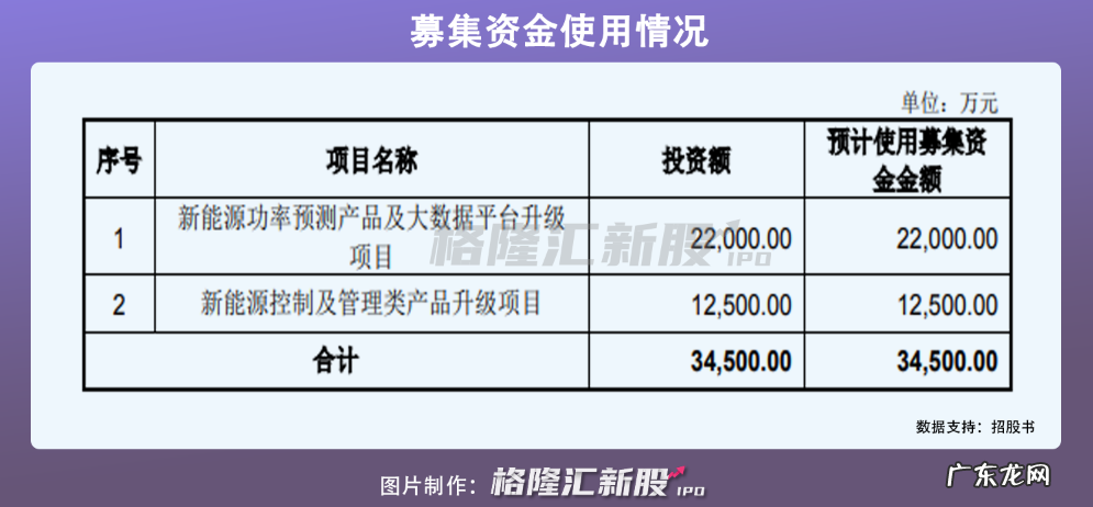 国能日新创业板IPO,拟募资3.45亿元,聚焦新能源信息技术服务