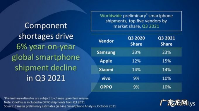 王翔:小米第三季度市占率下降,与iPhone 13表现强势有关