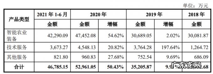 农用无人机第一股！大疆最想干掉的对手，极飞科技IPO解读