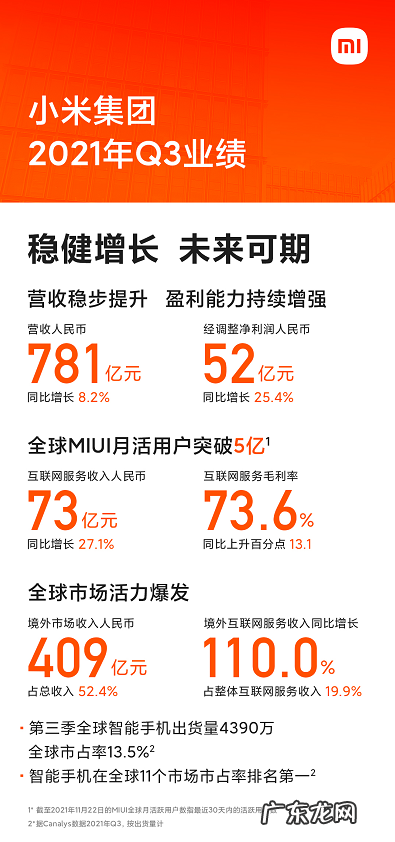 小米集团公布Q3业绩：营收781亿元，境外市场占52.4％
