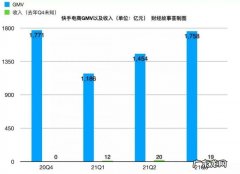 快手求“快”：用户止跌回升，净亏损同比扩大4倍