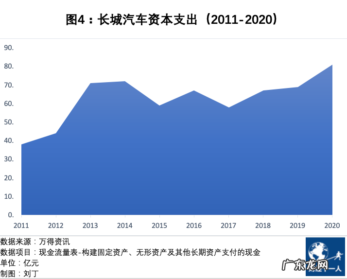 给长城汽车提三个醒