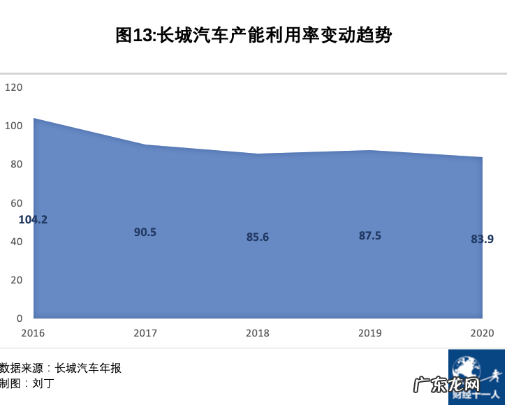 给长城汽车提三个醒