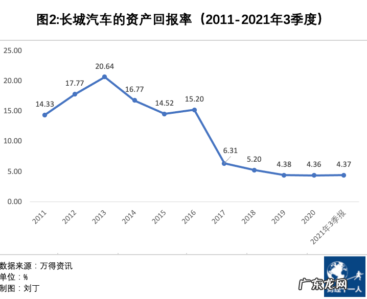 给长城汽车提三个醒