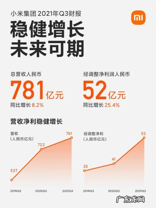 雷军:小米Q3盈利能力增强,经调净利52亿同比增长25.4%