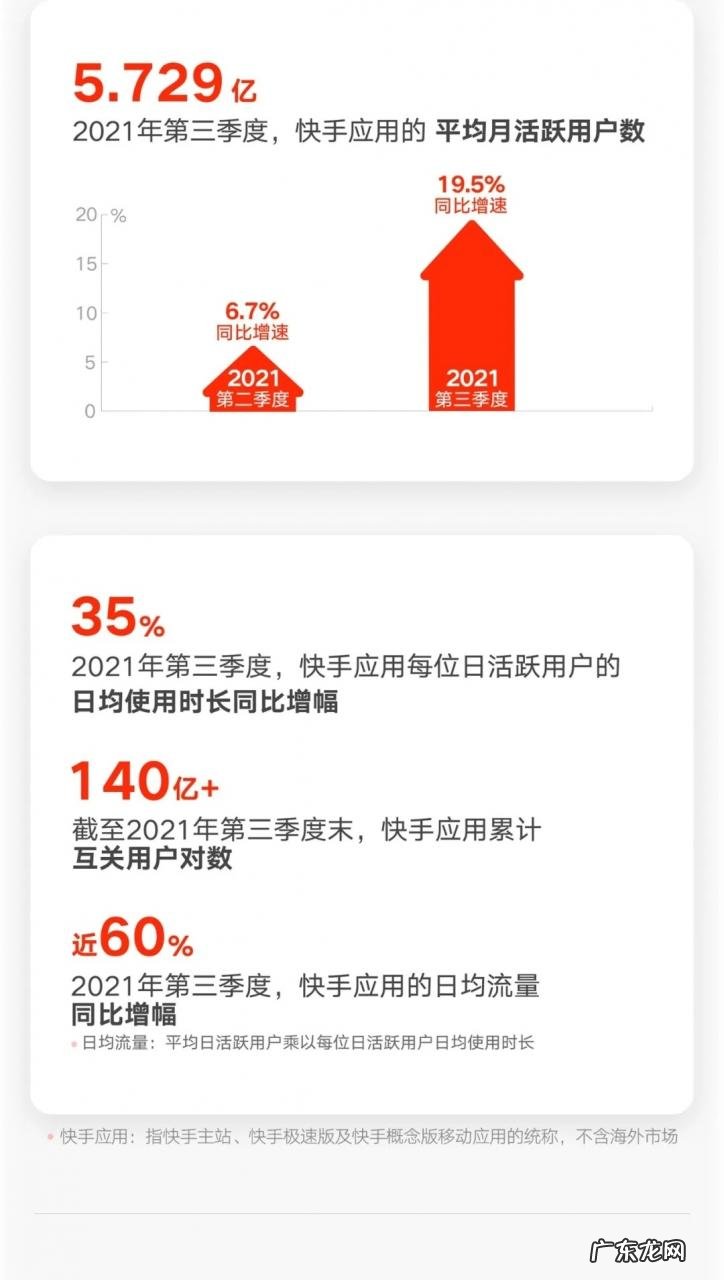 快手CEO程一笑:单DAU维系成本三季度内逐月下降