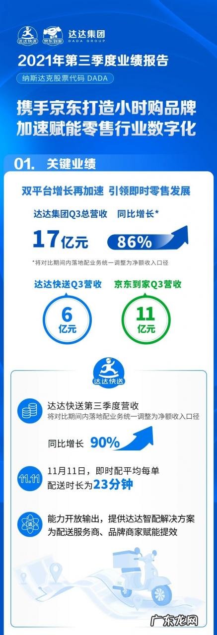 达达集团Q3总营收17亿元京东到家GMV为372亿元