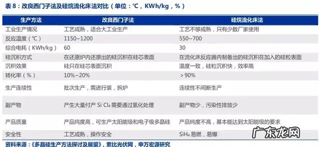 颗粒硅,光伏产业的第三次革命?