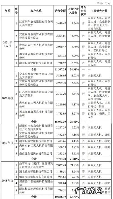 农用无人机第一股，大疆最想干掉的对手，极飞科技IPO解读