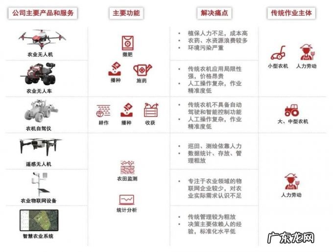 农用无人机第一股,大疆最想干掉的对手,极飞科技IPO解读