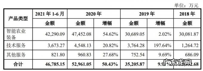 农用无人机第一股,大疆最想干掉的对手,极飞科技IPO解读